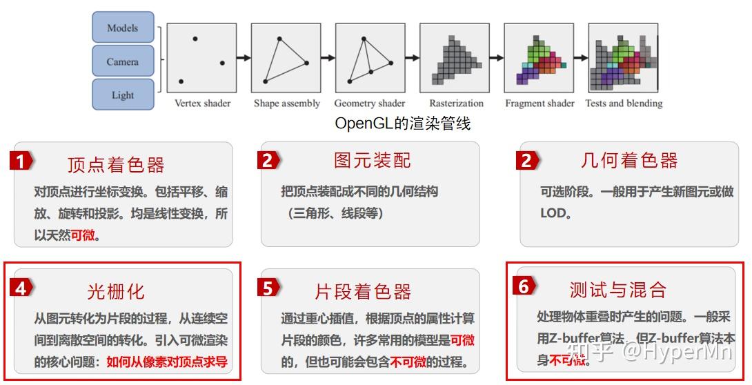 对传统OpenGL渲染管线的关于是否可微的分析