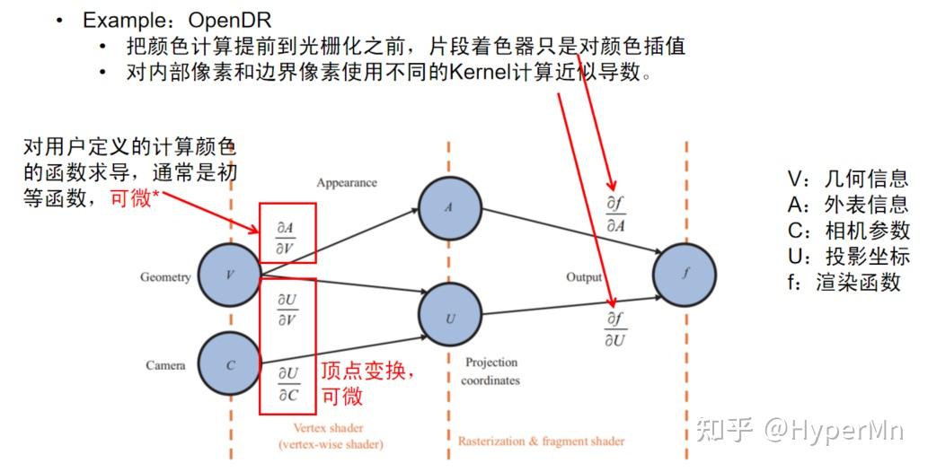 OpenDR的流程图