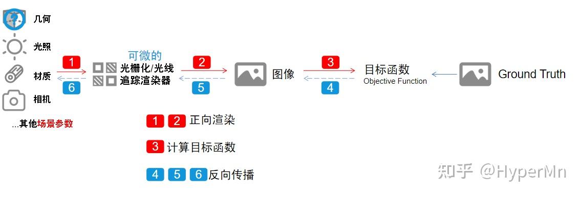 常见的带有可微渲染器的优化系统框架