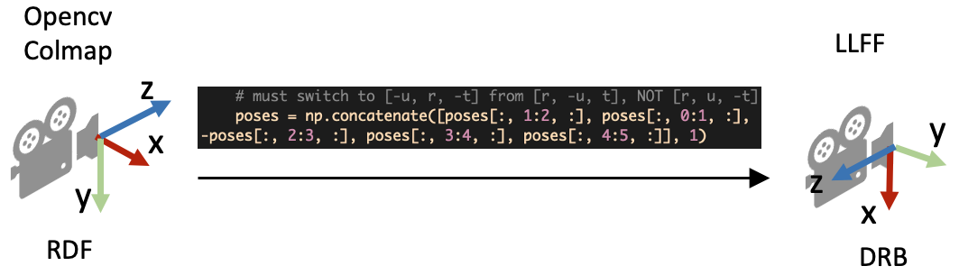 从Colmap的坐标系转到LLFF的坐标系