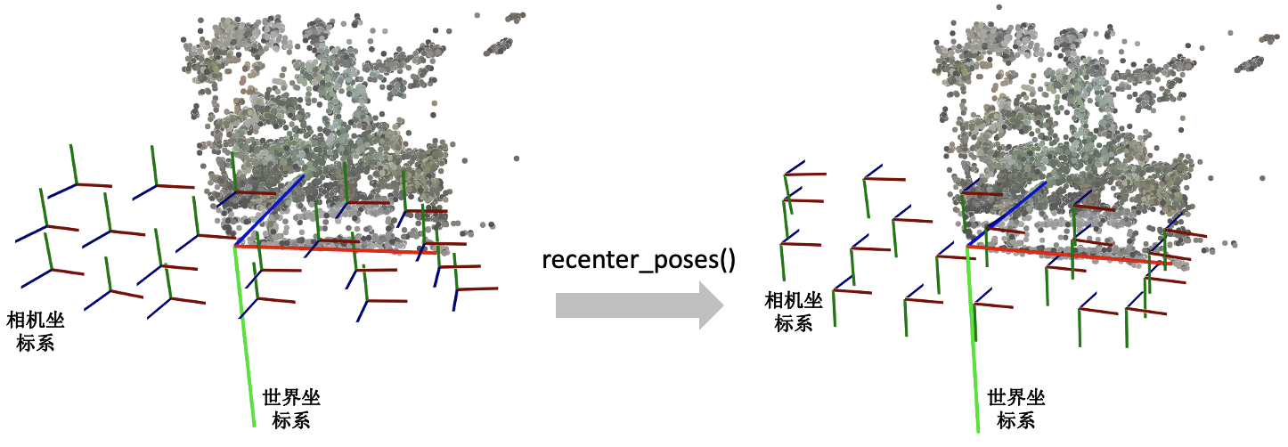 中间大的坐标系是世界坐标系,每一个小的坐标系对应一个相机的局部坐标系。红绿蓝(RGB)轴分别代表XYZ轴